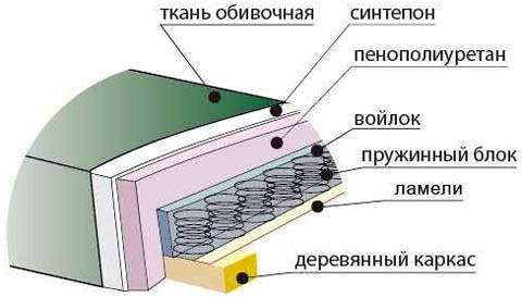 Схема набивки мягкой мебели с пружинным блоком