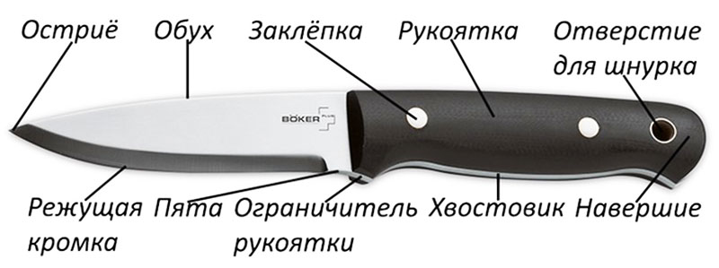 Нож и его составляющие
